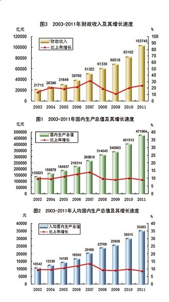 ■2003年-2011年人均GDP及其增速