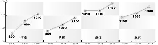 注：河南省2010年7月1日到2011年9月30日，月最低工资标准800元；2011年10月1日到2012年12月31日为1080元。浙江省从2011年4月1日起将最低月工资标准调整为1310元。 　　制图：张芳曼