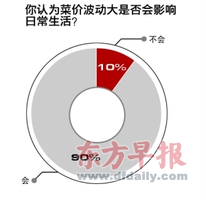 九成被访者：流通环节抬高了菜价