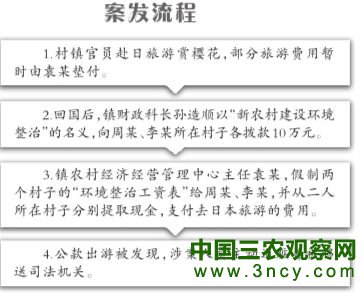 案发流程
