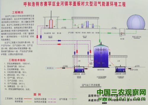 沼气能源环境工程示意图（图3）